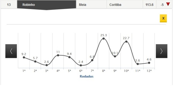 Estatísticas de Robinho no footstats após 13 rodadas